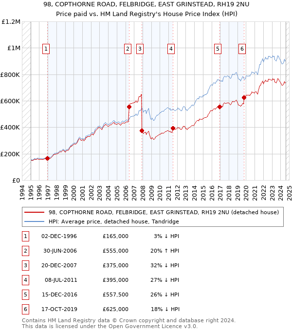 98, COPTHORNE ROAD, FELBRIDGE, EAST GRINSTEAD, RH19 2NU: Price paid vs HM Land Registry's House Price Index