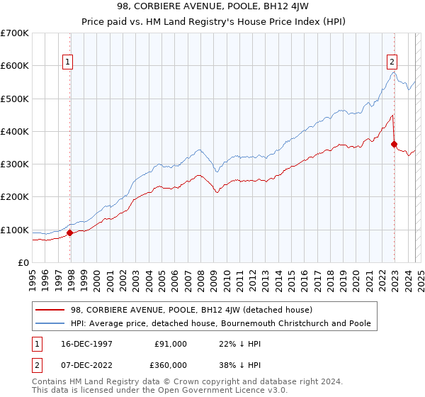 98, CORBIERE AVENUE, POOLE, BH12 4JW: Price paid vs HM Land Registry's House Price Index