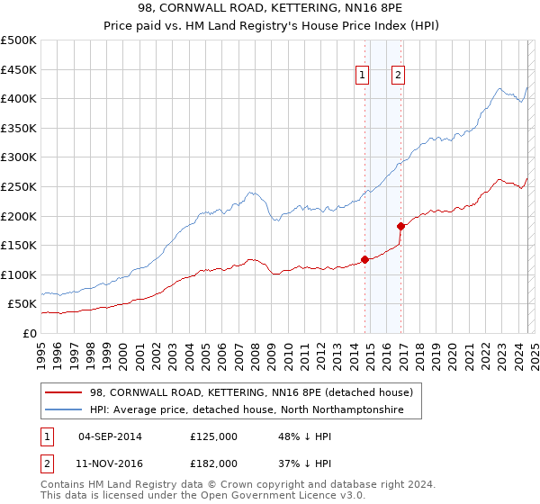 98, CORNWALL ROAD, KETTERING, NN16 8PE: Price paid vs HM Land Registry's House Price Index