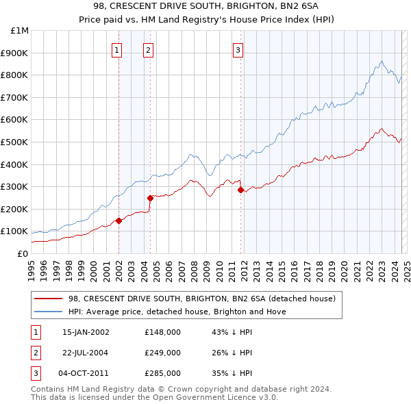 98, CRESCENT DRIVE SOUTH, BRIGHTON, BN2 6SA: Price paid vs HM Land Registry's House Price Index