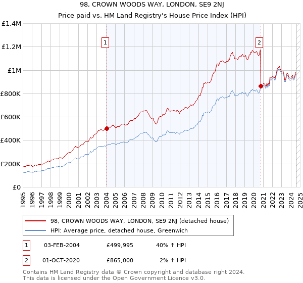 98, CROWN WOODS WAY, LONDON, SE9 2NJ: Price paid vs HM Land Registry's House Price Index