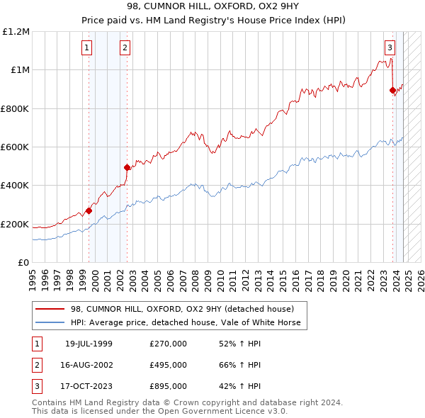 98, CUMNOR HILL, OXFORD, OX2 9HY: Price paid vs HM Land Registry's House Price Index