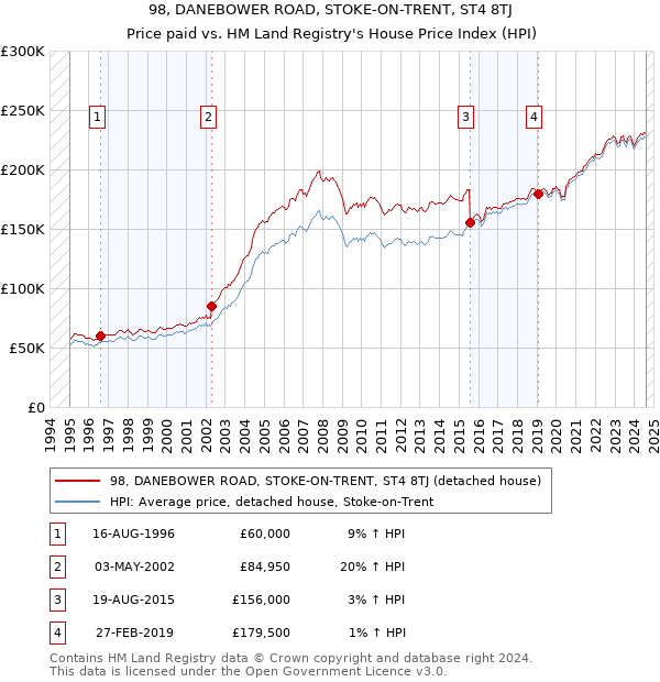 98, DANEBOWER ROAD, STOKE-ON-TRENT, ST4 8TJ: Price paid vs HM Land Registry's House Price Index