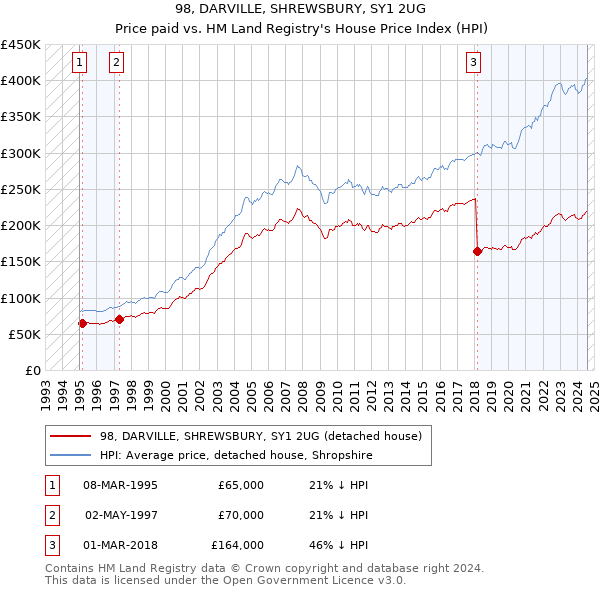 98, DARVILLE, SHREWSBURY, SY1 2UG: Price paid vs HM Land Registry's House Price Index