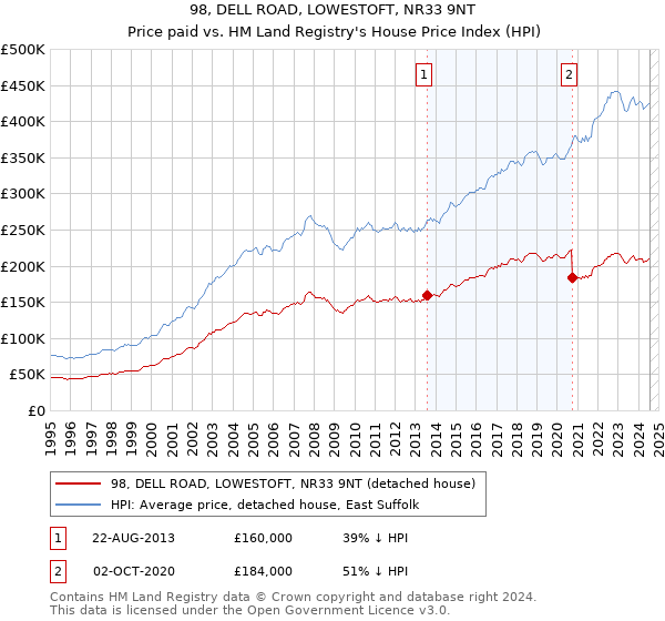 98, DELL ROAD, LOWESTOFT, NR33 9NT: Price paid vs HM Land Registry's House Price Index