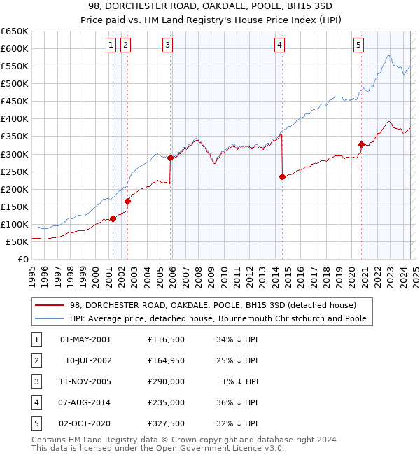 98, DORCHESTER ROAD, OAKDALE, POOLE, BH15 3SD: Price paid vs HM Land Registry's House Price Index