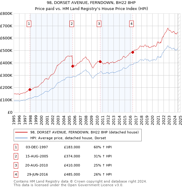 98, DORSET AVENUE, FERNDOWN, BH22 8HP: Price paid vs HM Land Registry's House Price Index