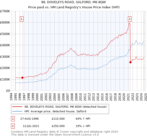 98, DOVELEYS ROAD, SALFORD, M6 8QW: Price paid vs HM Land Registry's House Price Index