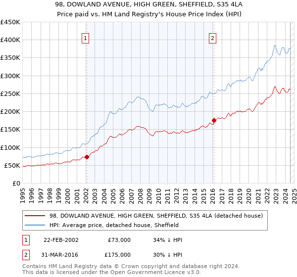 98, DOWLAND AVENUE, HIGH GREEN, SHEFFIELD, S35 4LA: Price paid vs HM Land Registry's House Price Index