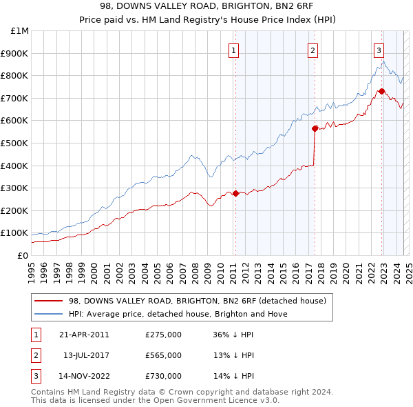 98, DOWNS VALLEY ROAD, BRIGHTON, BN2 6RF: Price paid vs HM Land Registry's House Price Index