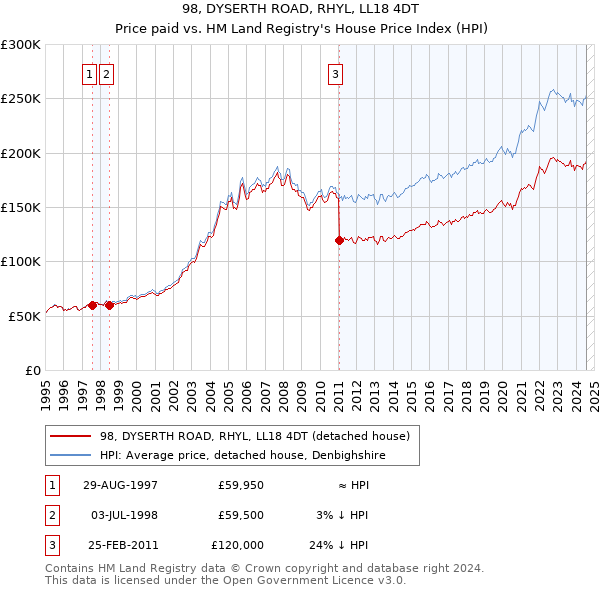 98, DYSERTH ROAD, RHYL, LL18 4DT: Price paid vs HM Land Registry's House Price Index