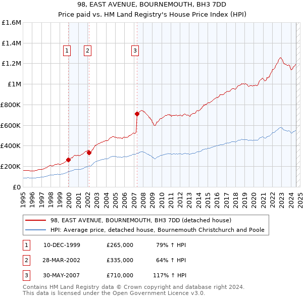 98, EAST AVENUE, BOURNEMOUTH, BH3 7DD: Price paid vs HM Land Registry's House Price Index