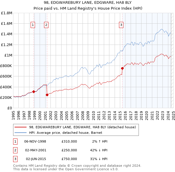 98, EDGWAREBURY LANE, EDGWARE, HA8 8LY: Price paid vs HM Land Registry's House Price Index