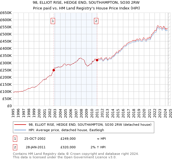 98, ELLIOT RISE, HEDGE END, SOUTHAMPTON, SO30 2RW: Price paid vs HM Land Registry's House Price Index