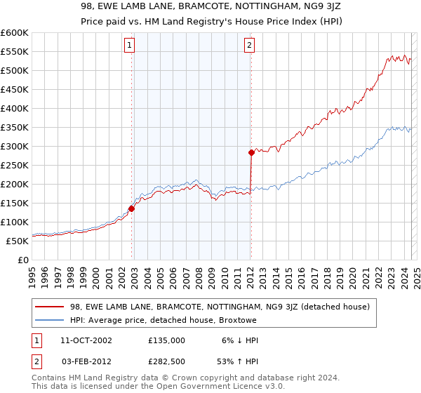 98, EWE LAMB LANE, BRAMCOTE, NOTTINGHAM, NG9 3JZ: Price paid vs HM Land Registry's House Price Index