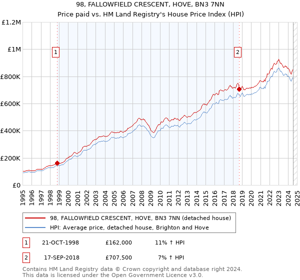 98, FALLOWFIELD CRESCENT, HOVE, BN3 7NN: Price paid vs HM Land Registry's House Price Index