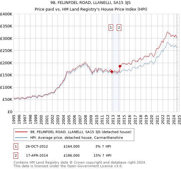 98, FELINFOEL ROAD, LLANELLI, SA15 3JS: Price paid vs HM Land Registry's House Price Index