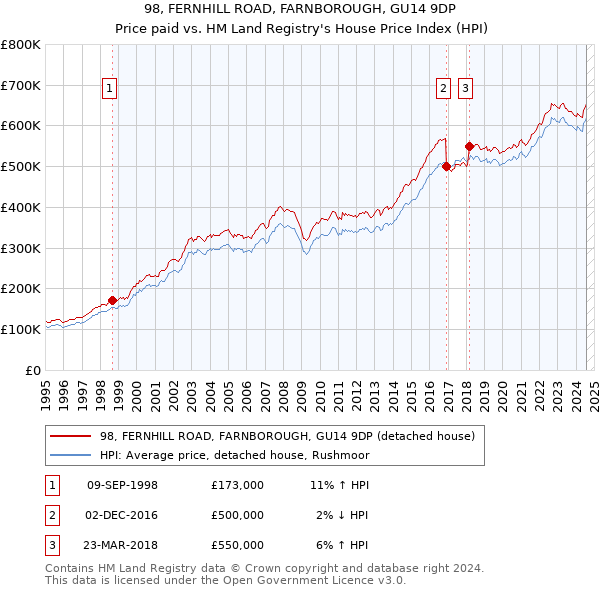 98, FERNHILL ROAD, FARNBOROUGH, GU14 9DP: Price paid vs HM Land Registry's House Price Index