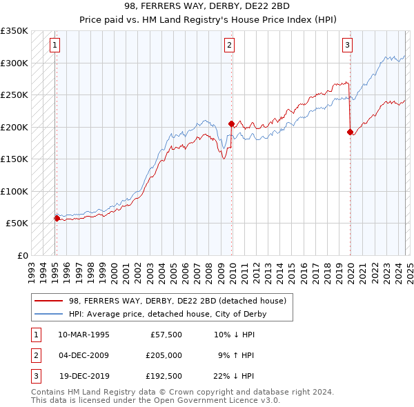 98, FERRERS WAY, DERBY, DE22 2BD: Price paid vs HM Land Registry's House Price Index