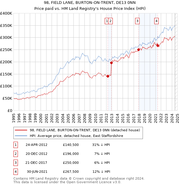 98, FIELD LANE, BURTON-ON-TRENT, DE13 0NN: Price paid vs HM Land Registry's House Price Index