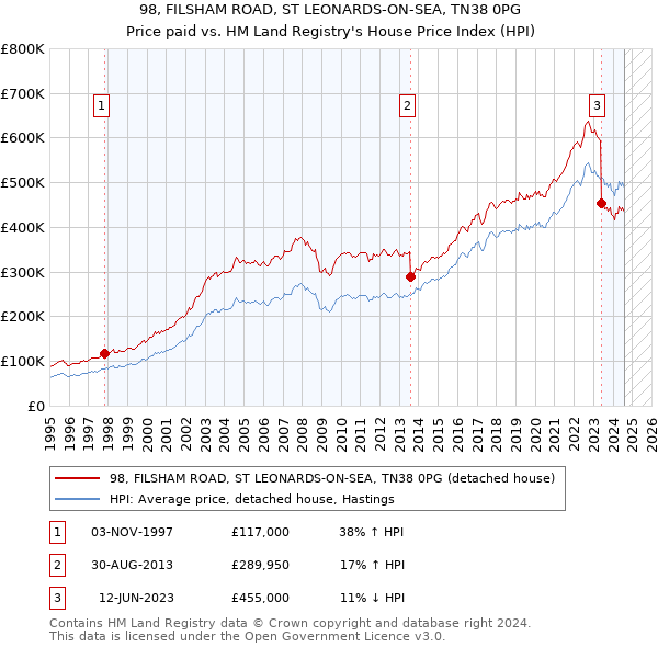 98, FILSHAM ROAD, ST LEONARDS-ON-SEA, TN38 0PG: Price paid vs HM Land Registry's House Price Index