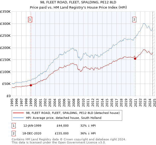 98, FLEET ROAD, FLEET, SPALDING, PE12 8LD: Price paid vs HM Land Registry's House Price Index