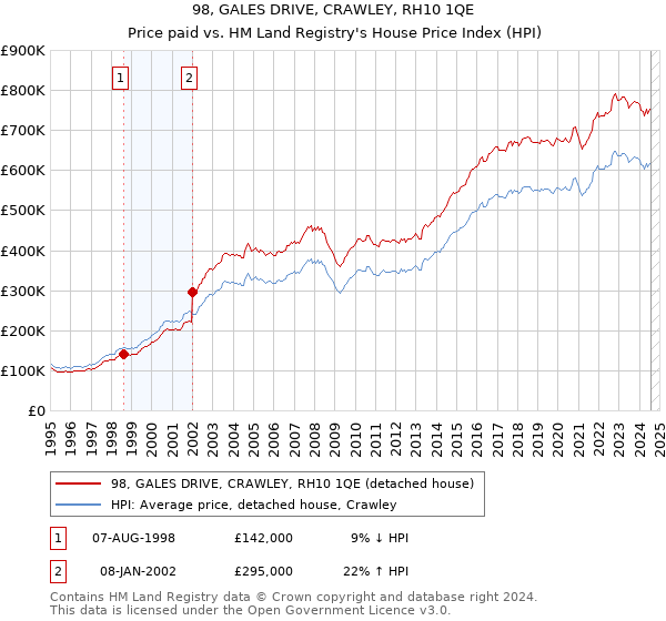 98, GALES DRIVE, CRAWLEY, RH10 1QE: Price paid vs HM Land Registry's House Price Index