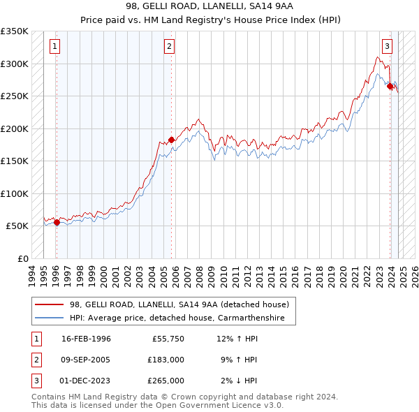 98, GELLI ROAD, LLANELLI, SA14 9AA: Price paid vs HM Land Registry's House Price Index