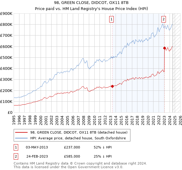 98, GREEN CLOSE, DIDCOT, OX11 8TB: Price paid vs HM Land Registry's House Price Index