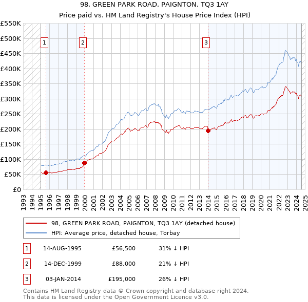 98, GREEN PARK ROAD, PAIGNTON, TQ3 1AY: Price paid vs HM Land Registry's House Price Index