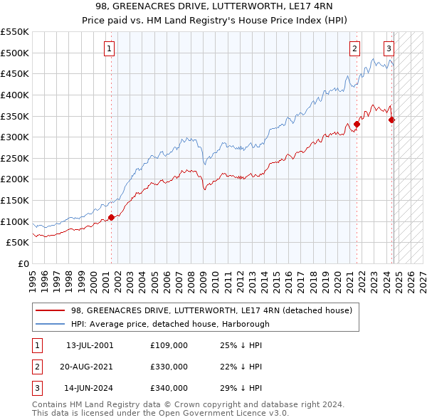 98, GREENACRES DRIVE, LUTTERWORTH, LE17 4RN: Price paid vs HM Land Registry's House Price Index