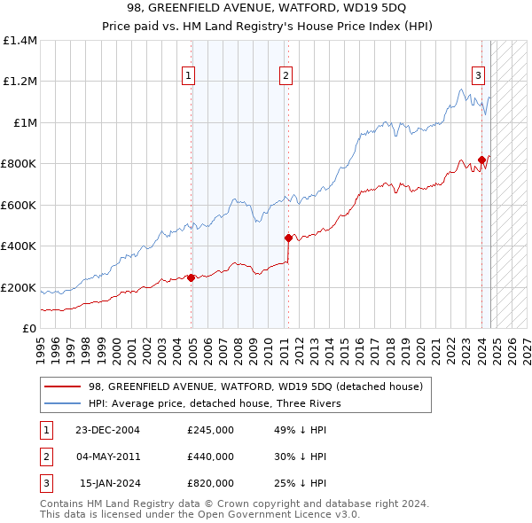 98, GREENFIELD AVENUE, WATFORD, WD19 5DQ: Price paid vs HM Land Registry's House Price Index