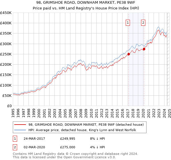 98, GRIMSHOE ROAD, DOWNHAM MARKET, PE38 9WF: Price paid vs HM Land Registry's House Price Index