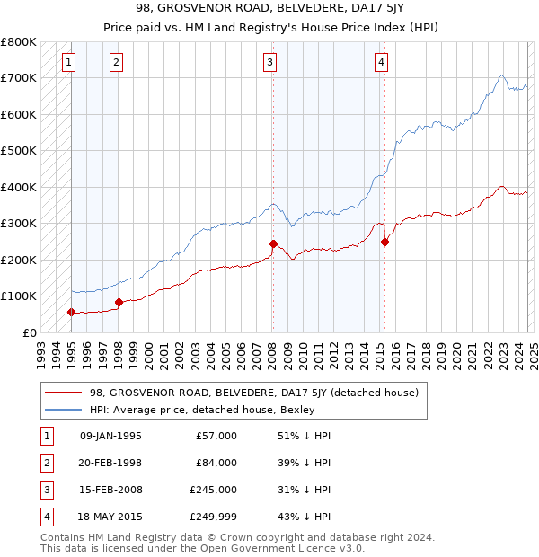 98, GROSVENOR ROAD, BELVEDERE, DA17 5JY: Price paid vs HM Land Registry's House Price Index