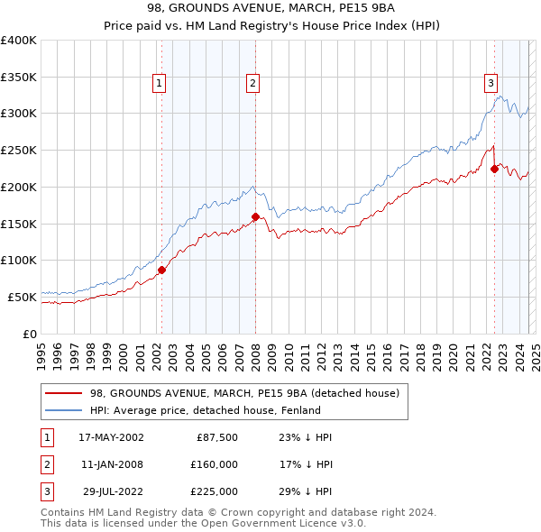 98, GROUNDS AVENUE, MARCH, PE15 9BA: Price paid vs HM Land Registry's House Price Index