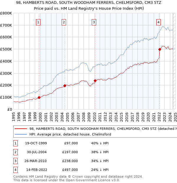 98, HAMBERTS ROAD, SOUTH WOODHAM FERRERS, CHELMSFORD, CM3 5TZ: Price paid vs HM Land Registry's House Price Index