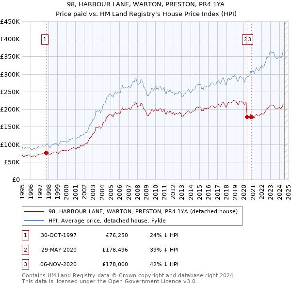 98, HARBOUR LANE, WARTON, PRESTON, PR4 1YA: Price paid vs HM Land Registry's House Price Index