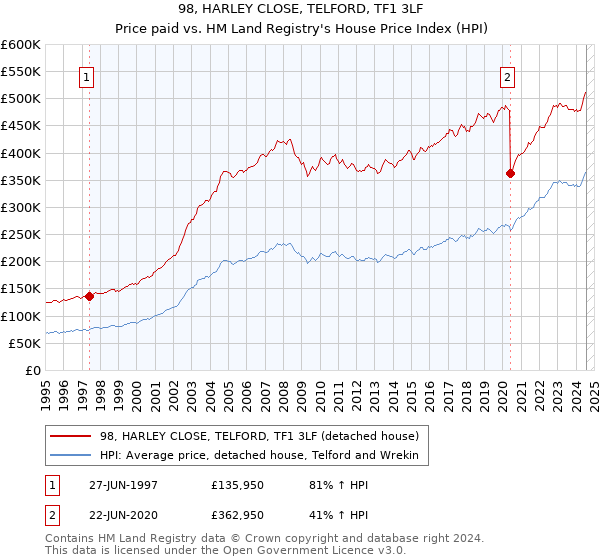 98, HARLEY CLOSE, TELFORD, TF1 3LF: Price paid vs HM Land Registry's House Price Index