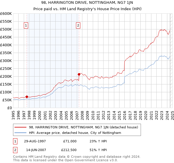 98, HARRINGTON DRIVE, NOTTINGHAM, NG7 1JN: Price paid vs HM Land Registry's House Price Index