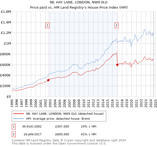 98, HAY LANE, LONDON, NW9 0LG: Price paid vs HM Land Registry's House Price Index