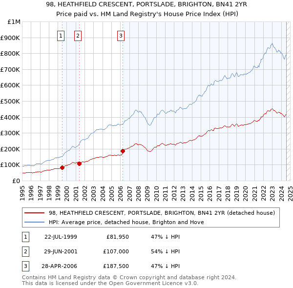 98, HEATHFIELD CRESCENT, PORTSLADE, BRIGHTON, BN41 2YR: Price paid vs HM Land Registry's House Price Index