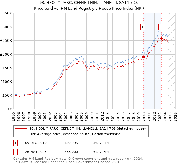 98, HEOL Y PARC, CEFNEITHIN, LLANELLI, SA14 7DS: Price paid vs HM Land Registry's House Price Index