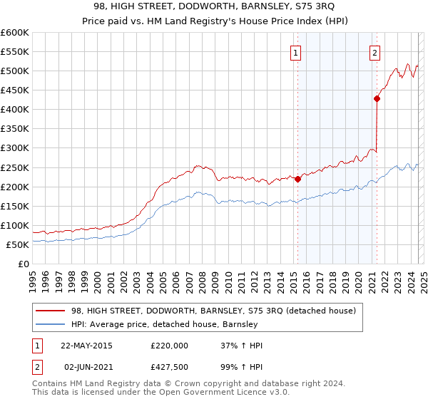 98, HIGH STREET, DODWORTH, BARNSLEY, S75 3RQ: Price paid vs HM Land Registry's House Price Index