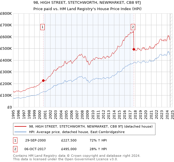 98, HIGH STREET, STETCHWORTH, NEWMARKET, CB8 9TJ: Price paid vs HM Land Registry's House Price Index