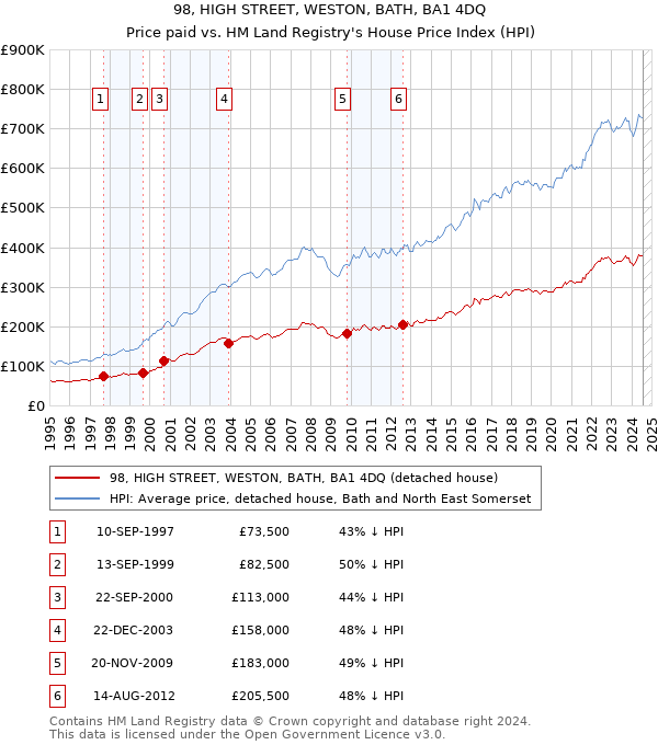 98, HIGH STREET, WESTON, BATH, BA1 4DQ: Price paid vs HM Land Registry's House Price Index