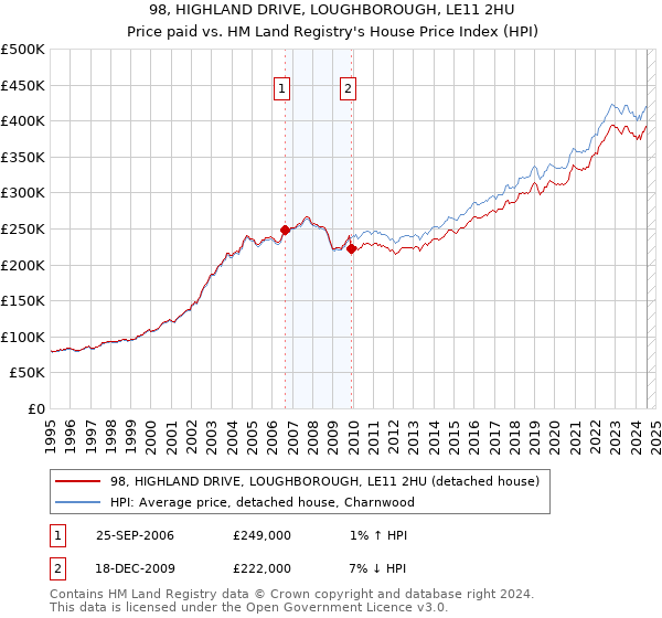 98, HIGHLAND DRIVE, LOUGHBOROUGH, LE11 2HU: Price paid vs HM Land Registry's House Price Index