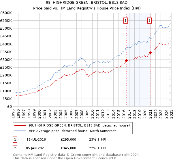 98, HIGHRIDGE GREEN, BRISTOL, BS13 8AD: Price paid vs HM Land Registry's House Price Index