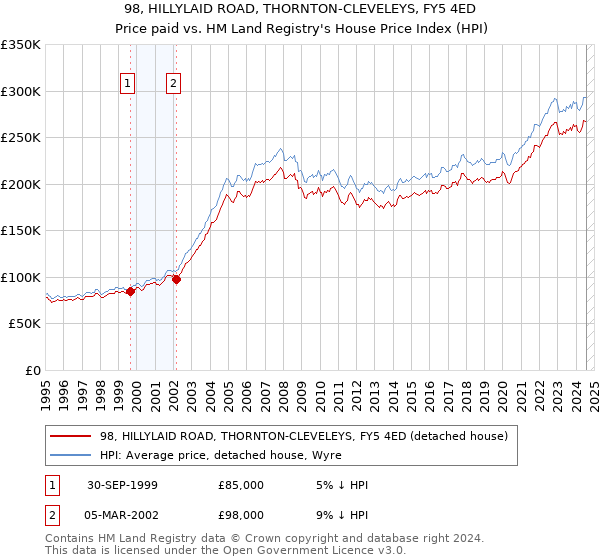 98, HILLYLAID ROAD, THORNTON-CLEVELEYS, FY5 4ED: Price paid vs HM Land Registry's House Price Index