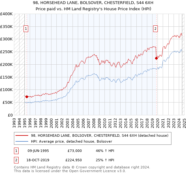 98, HORSEHEAD LANE, BOLSOVER, CHESTERFIELD, S44 6XH: Price paid vs HM Land Registry's House Price Index