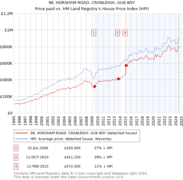 98, HORSHAM ROAD, CRANLEIGH, GU6 8DY: Price paid vs HM Land Registry's House Price Index